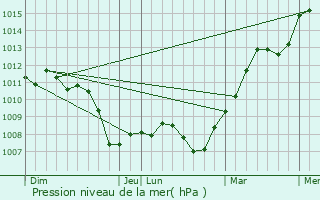 Graphe de la pression atmosphrique prvue pour La Villeneuve-au-Chtelot