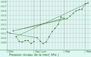 Graphe de la pression atmosphrique prvue pour Soulac-sur-Mer