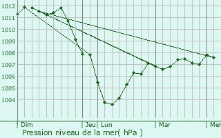 Graphe de la pression atmosphrique prvue pour Rainsars