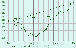 Graphe de la pression atmosphrique prvue pour Les Rairies