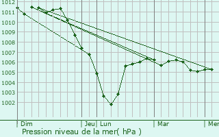 Graphe de la pression atmosphrique prvue pour Mry-Prmecy