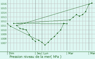Graphe de la pression atmosphrique prvue pour Brain-sur-Longuene