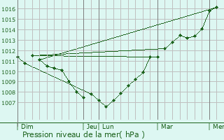 Graphe de la pression atmosphrique prvue pour Sainte-Gemmes-d