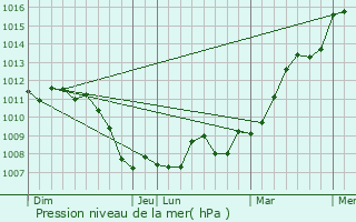 Graphe de la pression atmosphrique prvue pour Pulnoy