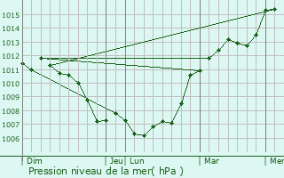 Graphe de la pression atmosphrique prvue pour La Chapelle-du-Noyer