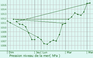 Graphe de la pression atmosphrique prvue pour Jallans