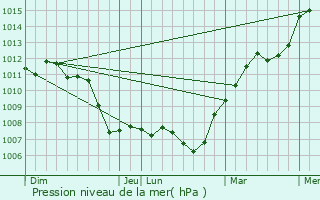 Graphe de la pression atmosphrique prvue pour Montrouge