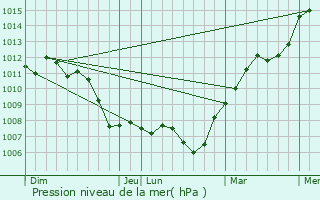 Graphe de la pression atmosphrique prvue pour Montlignon