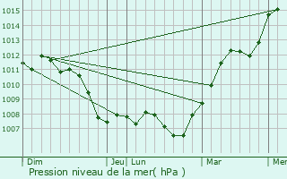 Graphe de la pression atmosphrique prvue pour Villemareuil