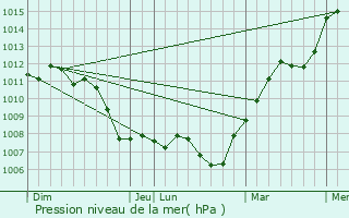 Graphe de la pression atmosphrique prvue pour Mauregard