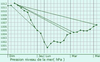Graphe de la pression atmosphrique prvue pour pouville