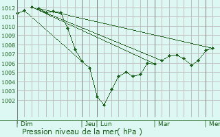 Graphe de la pression atmosphrique prvue pour Mareil-le-Guyon