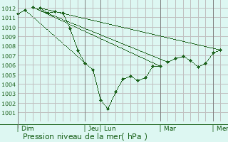 Graphe de la pression atmosphrique prvue pour Grosrouvre