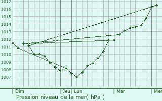Graphe de la pression atmosphrique prvue pour Saint-Laurent-des-Autels