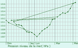 Graphe de la pression atmosphrique prvue pour Nort-sur-Erdre
