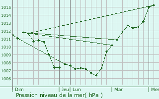 Graphe de la pression atmosphrique prvue pour Saint-Arnoult-en-Yvelines