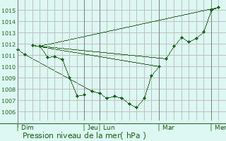 Graphe de la pression atmosphrique prvue pour Cernay-la-Ville