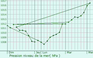 Graphe de la pression atmosphrique prvue pour Redon