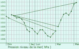 Graphe de la pression atmosphrique prvue pour Belleu