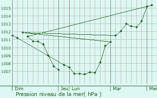 Graphe de la pression atmosphrique prvue pour Bonc