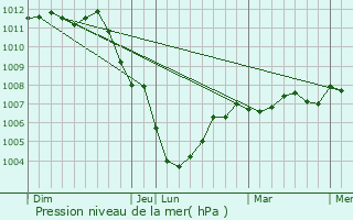 Graphe de la pression atmosphrique prvue pour Eppe-Sauvage