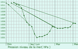 Graphe de la pression atmosphrique prvue pour Neuilly-le-Vendin