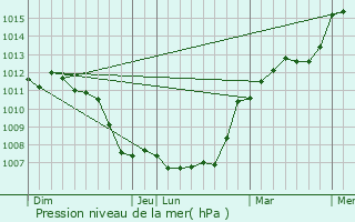 Graphe de la pression atmosphrique prvue pour Saint-Denis-des-Puits