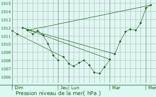 Graphe de la pression atmosphrique prvue pour Laucourt