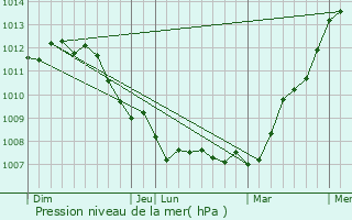Graphe de la pression atmosphrique prvue pour Verlinghem
