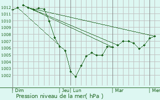 Graphe de la pression atmosphrique prvue pour Saint-Forget