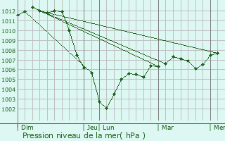 Graphe de la pression atmosphrique prvue pour Nozay