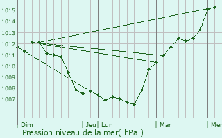 Graphe de la pression atmosphrique prvue pour Mzires-en-Drouais