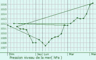 Graphe de la pression atmosphrique prvue pour Baulon