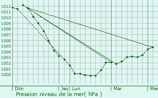 Graphe de la pression atmosphrique prvue pour Sbeville