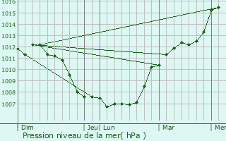 Graphe de la pression atmosphrique prvue pour Boissy-ls-Perche