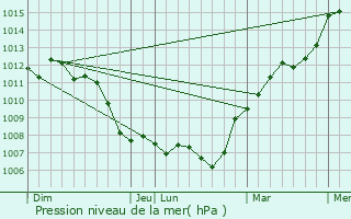 Graphe de la pression atmosphrique prvue pour Amenucourt