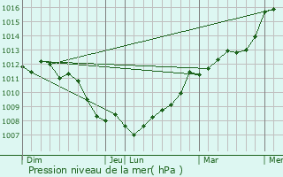 Graphe de la pression atmosphrique prvue pour Louvign-du-Dsert