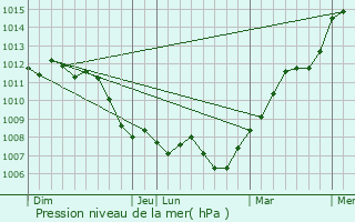 Graphe de la pression atmosphrique prvue pour Sains-Morainvillers