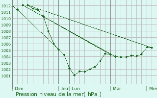 Graphe de la pression atmosphrique prvue pour Sainte-Gemmes-le-Robert