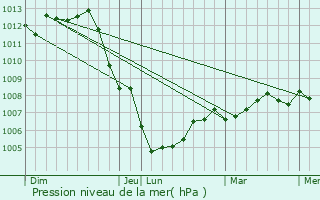 Graphe de la pression atmosphrique prvue pour Villers-Semeuse