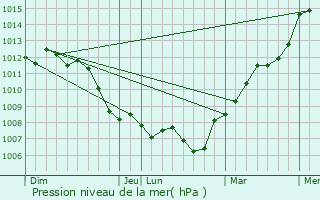 Graphe de la pression atmosphrique prvue pour Prvillers