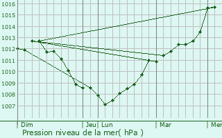 Graphe de la pression atmosphrique prvue pour Roullours