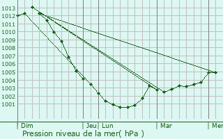 Graphe de la pression atmosphrique prvue pour Saint-Georges-de-Reintembault