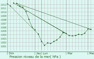 Graphe de la pression atmosphrique prvue pour Saint-Georges-le-Flchard