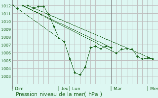 Graphe de la pression atmosphrique prvue pour Aulnay-l
