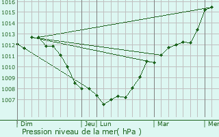 Graphe de la pression atmosphrique prvue pour Notre-Dame-de-Courson