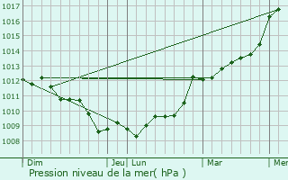 Graphe de la pression atmosphrique prvue pour Pluvigner