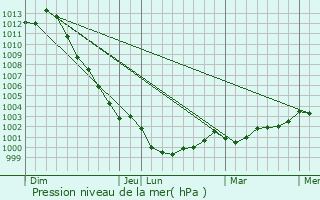 Graphe de la pression atmosphrique prvue pour Saint-Jouan-de-l