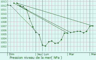 Graphe de la pression atmosphrique prvue pour Pervenchres