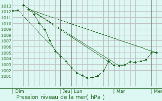 Graphe de la pression atmosphrique prvue pour Parign